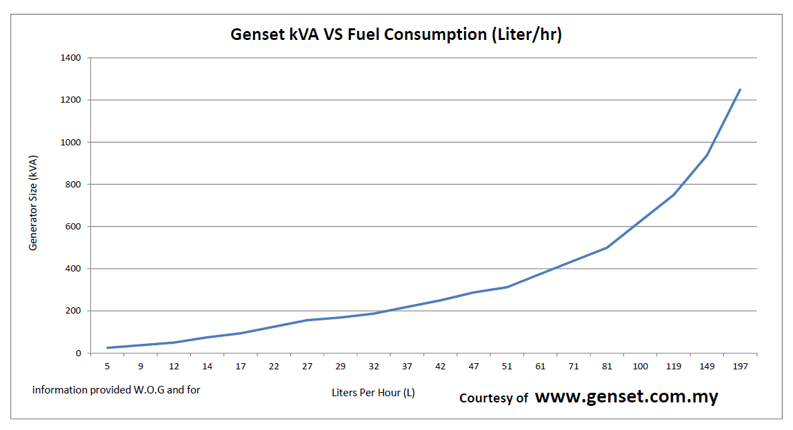 Cummins Diesel Generator Fuel Consumption Chart